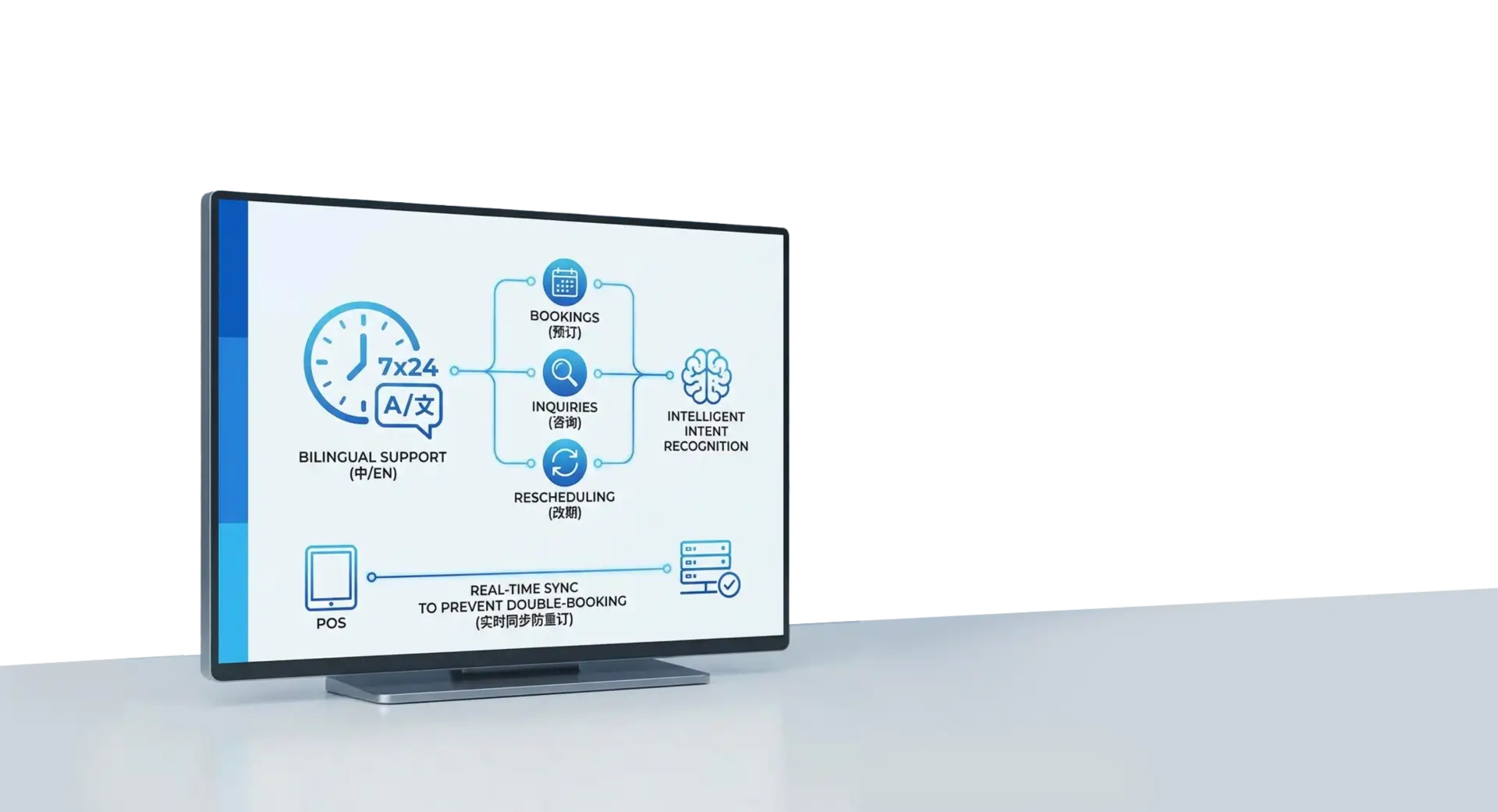 AI Core Capabilities